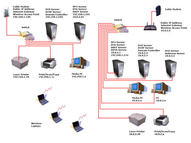 Home network, five servers