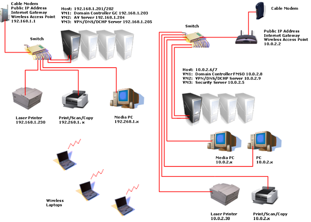 Home network after Virtualization
